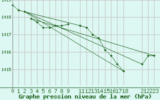 Courbe de la pression atmosphrique pour Recoules de Fumas (48)