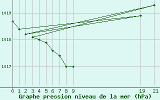 Courbe de la pression atmosphrique pour Gand (Be)