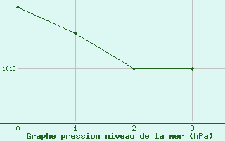 Courbe de la pression atmosphrique pour Altdorf