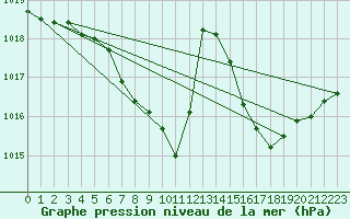 Courbe de la pression atmosphrique pour Curtea De Arges