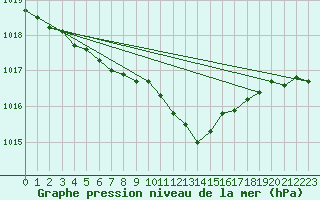 Courbe de la pression atmosphrique pour Bruxelles (Be)