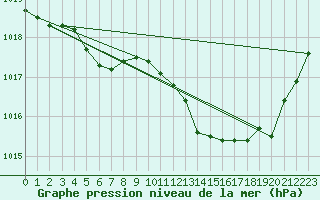 Courbe de la pression atmosphrique pour Landivisiau (29)