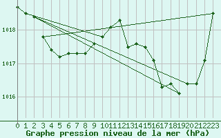 Courbe de la pression atmosphrique pour Renwez (08)