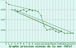 Courbe de la pression atmosphrique pour Capo Bellavista