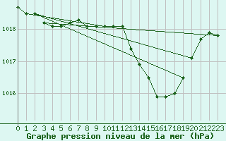Courbe de la pression atmosphrique pour Mlaga Aeropuerto