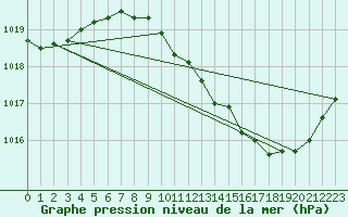 Courbe de la pression atmosphrique pour Langres (52) 