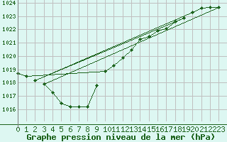 Courbe de la pression atmosphrique pour Ile d