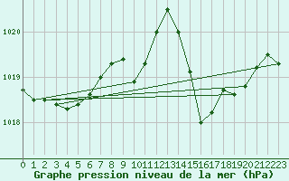 Courbe de la pression atmosphrique pour Ile Rousse (2B)