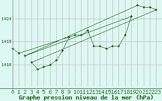 Courbe de la pression atmosphrique pour Leucate (11)