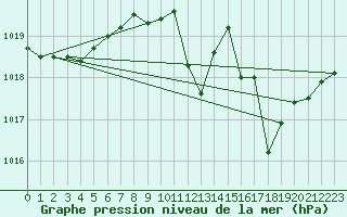 Courbe de la pression atmosphrique pour Aranda de Duero