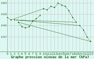 Courbe de la pression atmosphrique pour Ouessant (29)