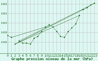 Courbe de la pression atmosphrique pour Vias (34)