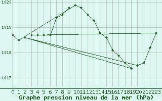 Courbe de la pression atmosphrique pour Lhospitalet (46)