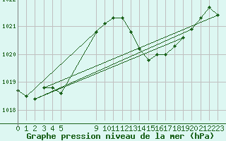 Courbe de la pression atmosphrique pour Vias (34)