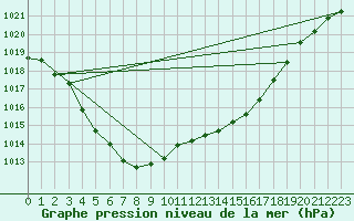 Courbe de la pression atmosphrique pour Laval (53)