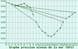 Courbe de la pression atmosphrique pour Cevio (Sw)