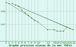 Courbe de la pression atmosphrique pour Tanabru