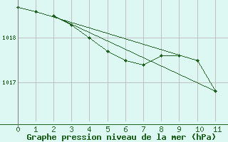 Courbe de la pression atmosphrique pour Saint-Igneuc (22)