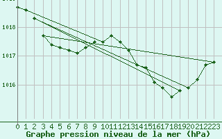 Courbe de la pression atmosphrique pour Aizenay (85)