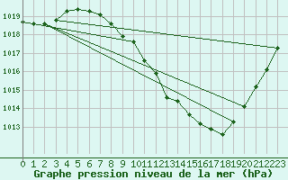 Courbe de la pression atmosphrique pour Zamora