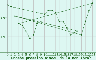 Courbe de la pression atmosphrique pour Ste (34)