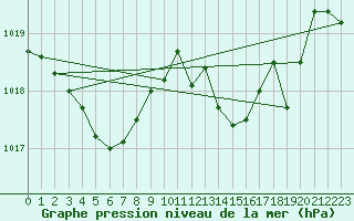 Courbe de la pression atmosphrique pour Cap Cpet (83)