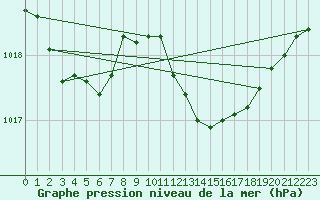 Courbe de la pression atmosphrique pour Calvi (2B)