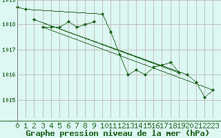 Courbe de la pression atmosphrique pour Michelstadt-Vielbrunn