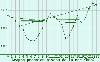 Courbe de la pression atmosphrique pour Hyres (83)