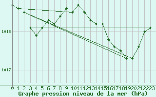 Courbe de la pression atmosphrique pour Saint-Quentin (02)