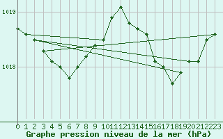 Courbe de la pression atmosphrique pour Bziers Cap d