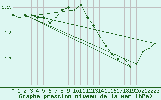 Courbe de la pression atmosphrique pour Haegen (67)