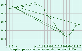 Courbe de la pression atmosphrique pour Nevers (58)