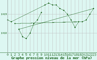 Courbe de la pression atmosphrique pour Chivres (Be)