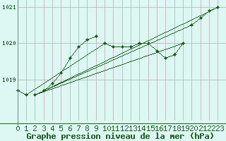 Courbe de la pression atmosphrique pour Boizenburg