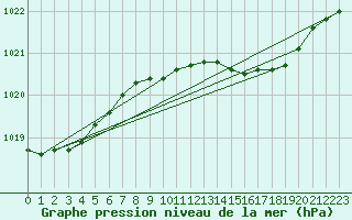 Courbe de la pression atmosphrique pour Cabauw Tower