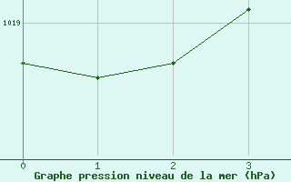 Courbe de la pression atmosphrique pour Tadoule Lake