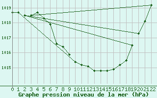 Courbe de la pression atmosphrique pour Tannas