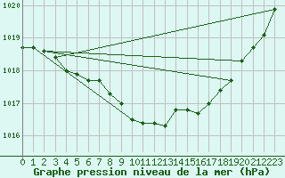 Courbe de la pression atmosphrique pour Millau - Soulobres (12)