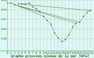 Courbe de la pression atmosphrique pour Bad Gleichenberg