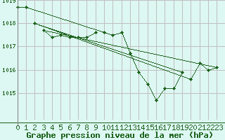 Courbe de la pression atmosphrique pour Vejer de la Frontera