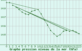 Courbe de la pression atmosphrique pour Avord (18)