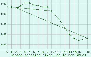 Courbe de la pression atmosphrique pour Birlad