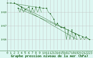 Courbe de la pression atmosphrique pour Svolvaer / Helle