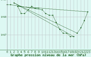 Courbe de la pression atmosphrique pour Metz-Nancy-Lorraine (57)