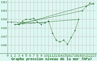 Courbe de la pression atmosphrique pour Aflenz