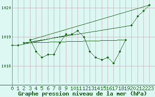 Courbe de la pression atmosphrique pour Trappes (78)