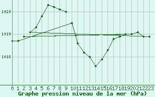 Courbe de la pression atmosphrique pour Verngues - Hameau de Cazan (13)