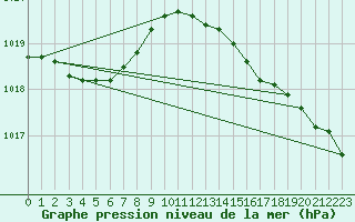 Courbe de la pression atmosphrique pour Ploeren (56)