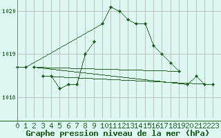 Courbe de la pression atmosphrique pour Koksijde (Be)